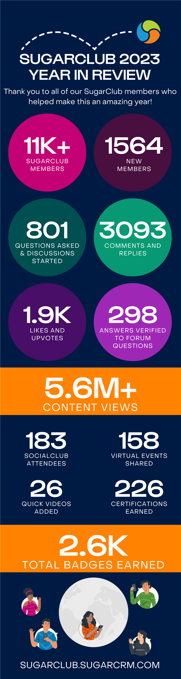 Explore the infographic to acknowledge the SugarClub achievements in 2023 that reveal how strong our community has grown&nbsp;